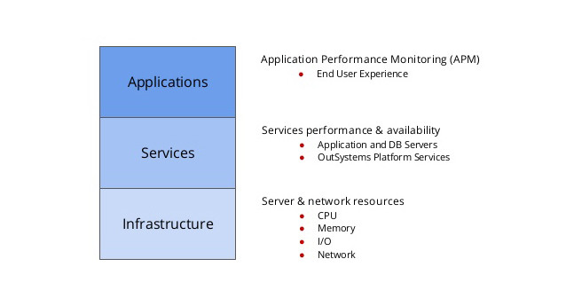 3 layers of monitoring