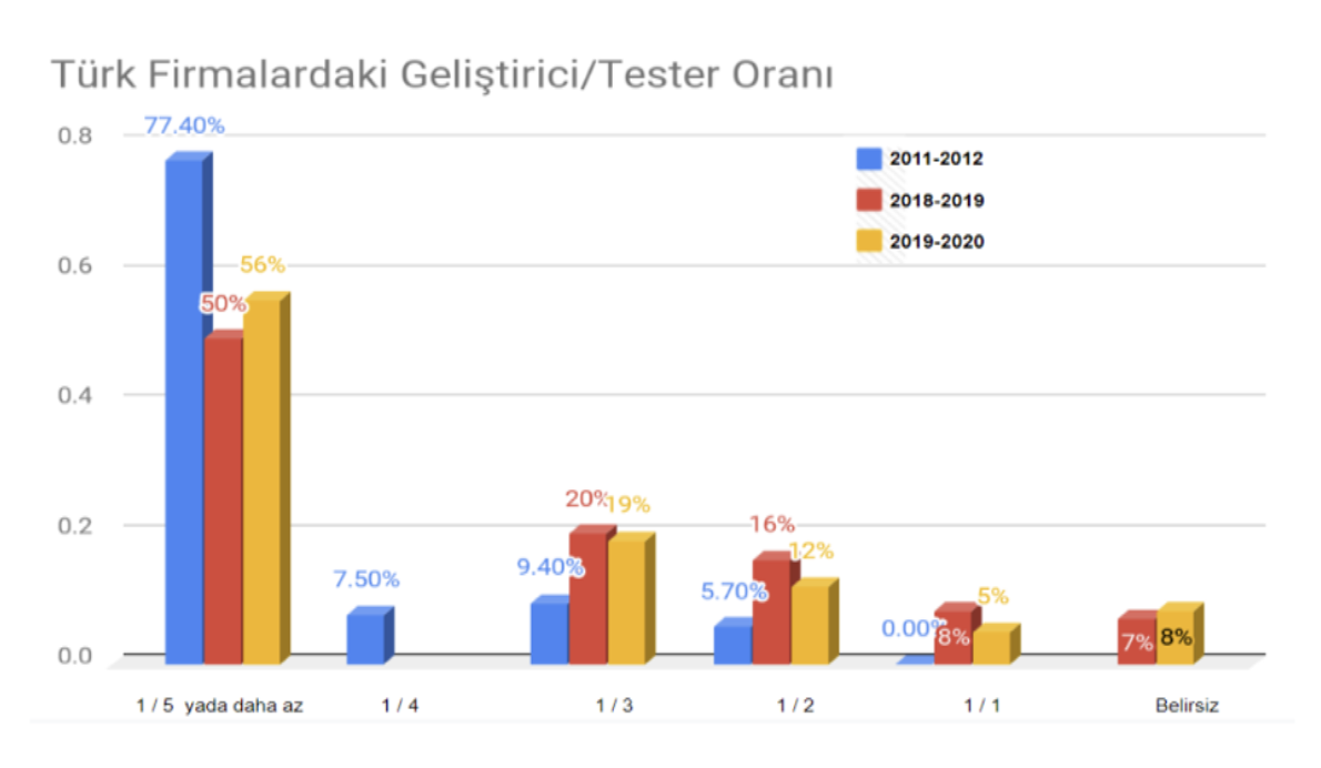 Yazılım-geliştirme-sürecinde-testin-rolü-tester-developer-ratio